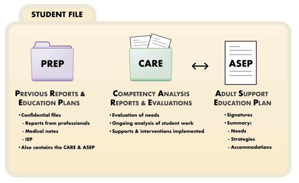 An image providing an overview of the contents the PREP, CARE, and ASEP.